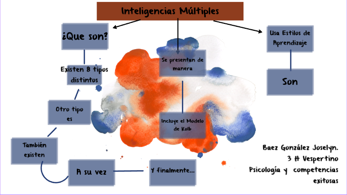 Inteligencias Múltiples y Estilos de Aprendizaje by Park Min Joy on Prezi