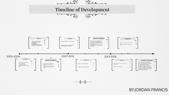 Timeline of Development by Jordan Francis