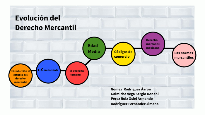 Antecedentes Del Derecho Mercantil By Jimena Rodríguez Fernández On Prezi 9160