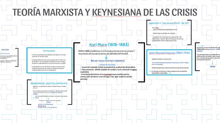 TeorÍa Marxista Y Keynesiana De Las Crisis By Paula Orozco On Prezi 2105