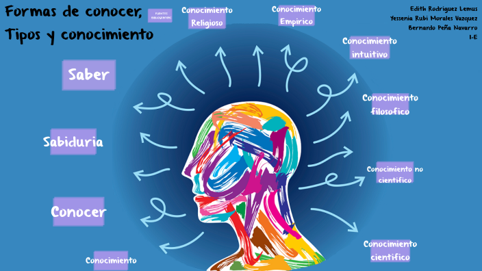 Formas de conocer, Tipos y Conocimiento by ERB RMP on Prezi