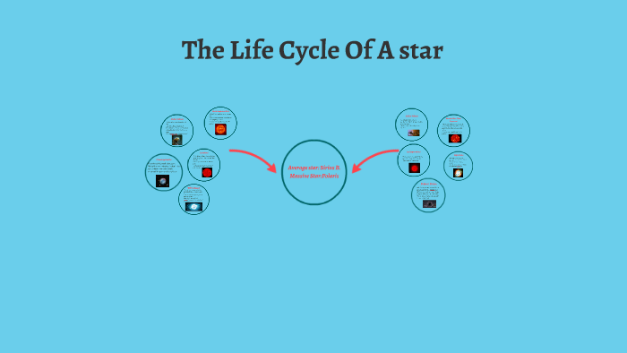 The Life Cycle Of A star by Keeley Wright on Prezi