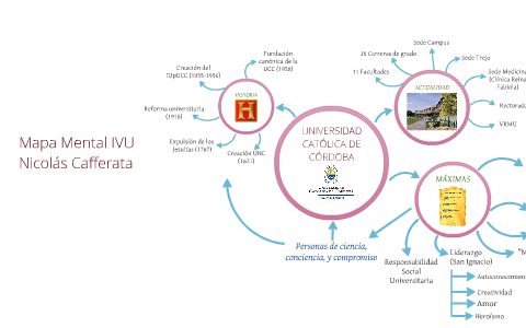 Mapa Mental IVU by Nicolás Cafferata on Prezi