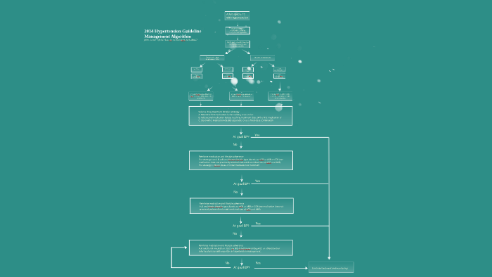 2014 Hypertension Guideline Management Algorithm by Olivier GRYSON on Prezi