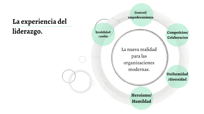 La experiencia del liderazgo by Emilio Figueroa on Prezi