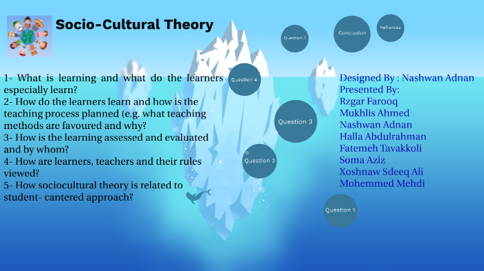 Sociocultural Perspective Socio Cultural Theory Of Cognitive Lev Vygotsky  Child Development Sociocultural Theory Learning Custom-made Swiss Cheese