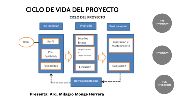 CICLO DE VIDA DEL PROYECTO by Milagro MiPrezi on Prezi