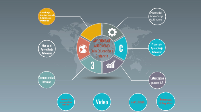 Aprendizaje Autónomo En La Educación A Distancia By Gustavo Felizzola On Prezi 7037