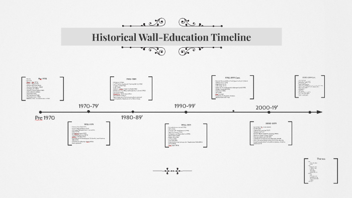 Education Timeline by fowlkes gabrielle on Prezi