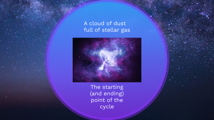 Life Cycle of a Star by Arsheeya Moyeen on Prezi