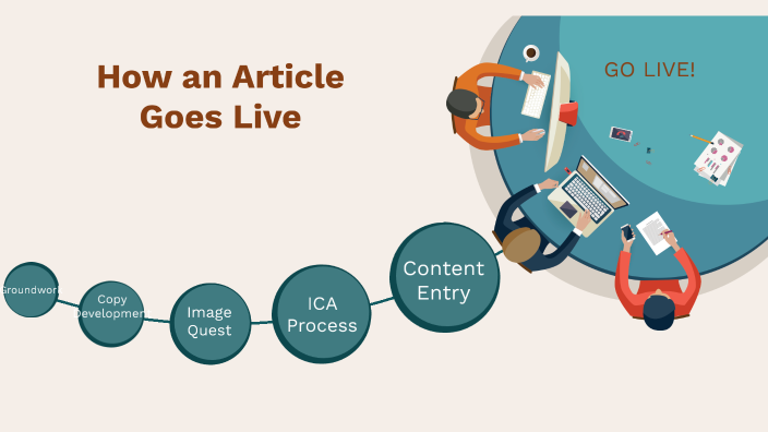 Lively Article Introduction How an Article Goes Live by Molly Hannelly on Prezi