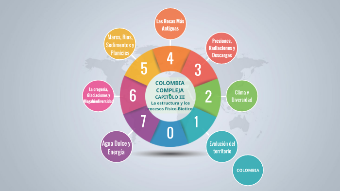 Mapa Mental Colombia Compleja by Saraleja Loaiza on Prezi