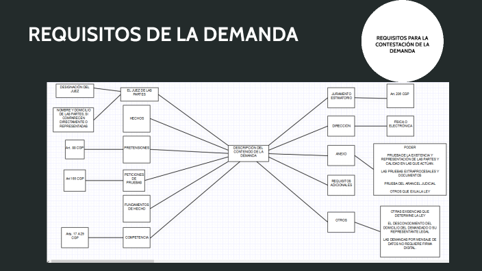 requisitos de la demanda by Jhon Edinson Sanchez Pastrana on Prezi