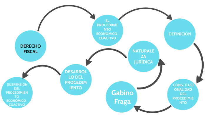 Fase Oficiosa Del Procedimiento Fiscal By Roberto Huescas On Prezi