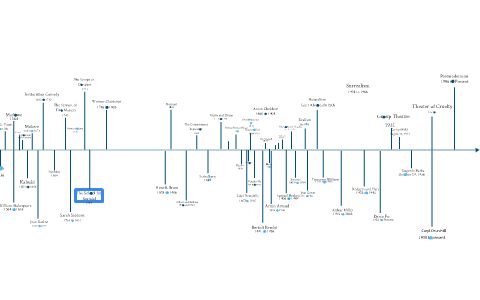 Theatre History 2 by Theatre History on Prezi