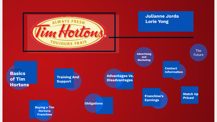 Lucratividade da franquia Tim Hortons: 7 perguntas frequentes