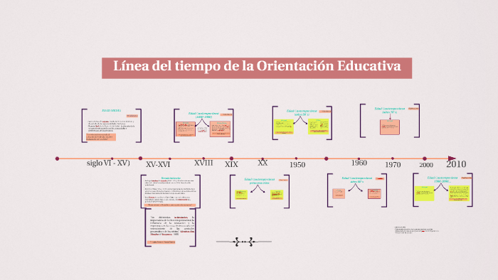 Línea Del Tiempo De La Orientación Educativa By Sheila Majela Sullca Tacsa On Prezi 5677