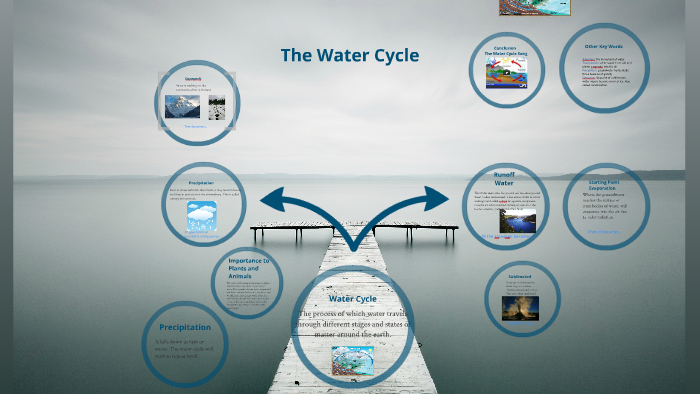 The Water Cycle by Nawal Fatima on Prezi