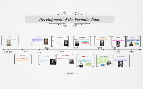 Developement of the Periodic Table by Sneha Lilian on Prezi