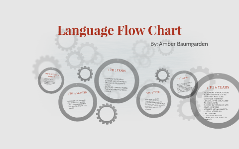 Language Flow Chart by Amber Baumgarden on Prezi