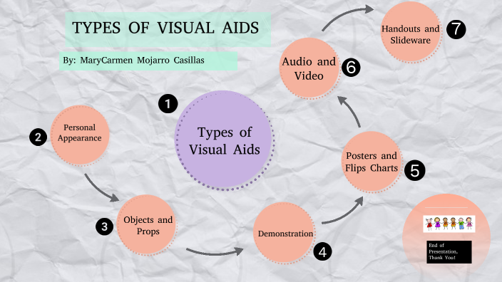 Types of Visual Aids by MaryCarmen Mojarro Casillas on Prezi