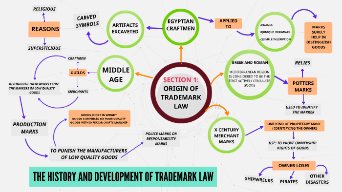 THE HISTORY AND DEVELOPMENT OF TRADEMARK LAW by Valeria Torres on Prezi