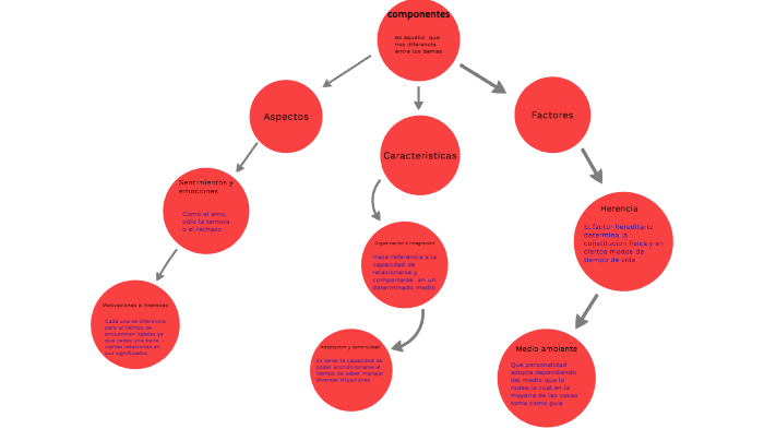 Mapa Conceptual by Irving Gutierrez on Prezi