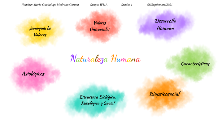 Mapa mental sobre la naturaleza de la ciencia