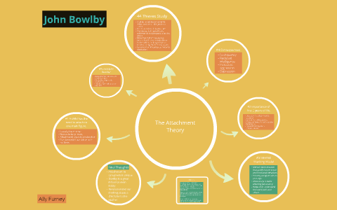 John Bowlby The Attachment Theory By Alexandra Furney On Prezi   G6x2fjomrqqub37cclerlvxibl6jc3sachvcdoaizecfr3dnitcq 3 0 