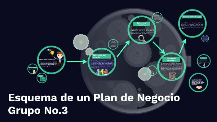 Esquema de un Plan de Negocio by Cristian sis on Prezi