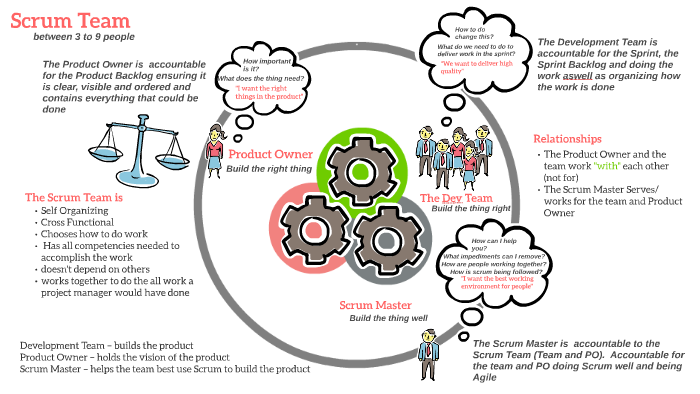 Scrum Roles Competencies Scrum Roles by Jon Alb on Prezi