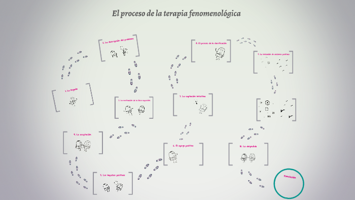 El proceso de la terpia fenomenológica by Lara Ries on Prezi