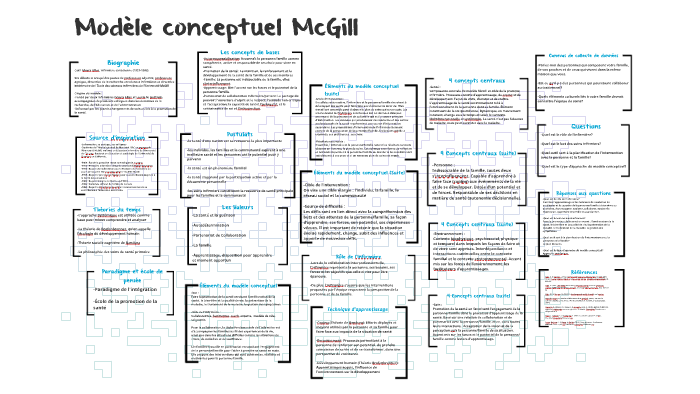 Modèle McGill - Une approche collaborative en soins infirmiers