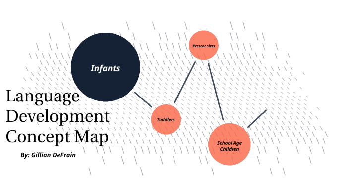 Language Development Final Concept Map by Gillian DeFrain on Prezi