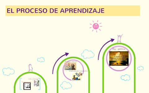 EL PROCESO DE APRENDIZAJE by on Prezi
