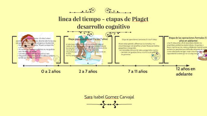 linea del tiempo etapas de piaget by sara Gomez Carvajal on Prezi