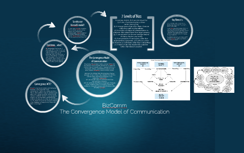 BizComm: The Convergence Model of Communication by Mud Thang on Prezi