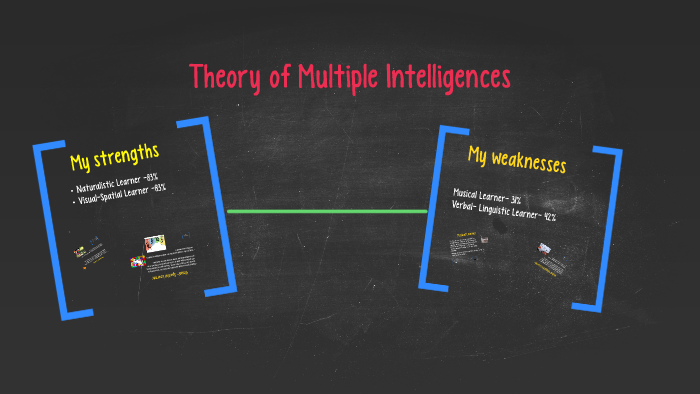 Theory of Multiple Intelligences by kayla lapata on Prezi