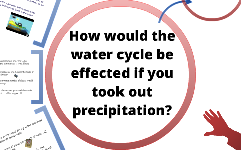 water cycle by Samantha Pisters on Prezi