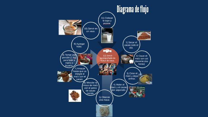 Diagrama de flujo by luis angel vera alejandro on Prezi