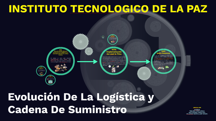 Evolucion De La Logistica y Cadena De Suministro. by Jorge Vaca on Prezi