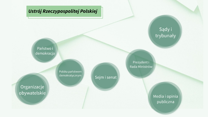 Ustrój Rzeczypospolitej Polskiej by Wiktoria Smołucha on Prezi