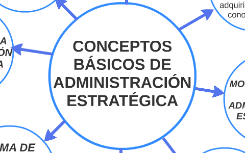 Conceptos basicos de administración estrategica by Carlos Felipe Villamizar  Alarcon on Prezi Next