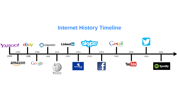 Internet History Timeline By Amethyst Brunswick