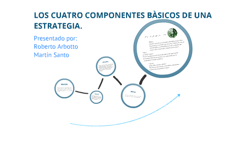 4 Componentes Básicos De Una Estrategia By Martin Santo On Prezi