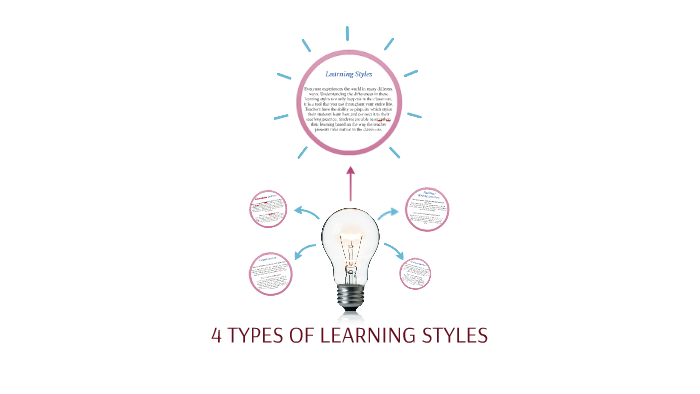 4 TYPES OF LEARNING STYLES by Vans Sun on Prezi