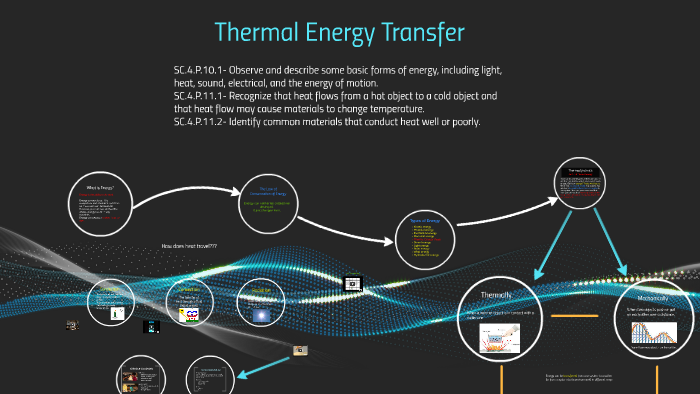 Thermal Energy Transfer By Megan Baptist