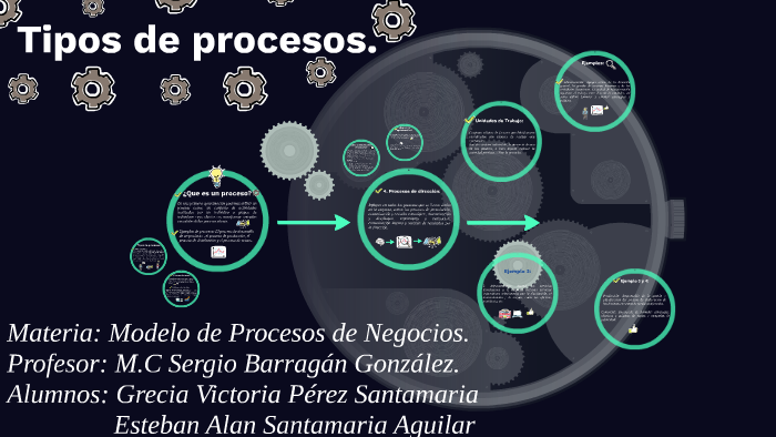 Tipos De Procesos. By Grecia Perez Santamaria On Prezi