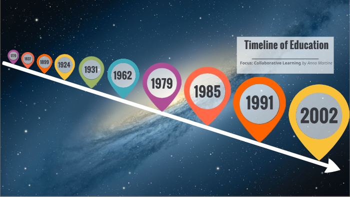 Curriculum Methodology and Trends Timeline by Anna Martine on Prezi