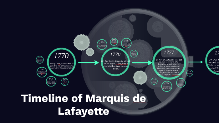 Timeline of Marquis de Lafayette by Athena Filias on Prezi